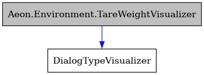 digraph {
    graph [bgcolor="#00000000"]
    node [shape=rectangle style=filled fillcolor="#FFFFFF" font=Helvetica padding=2]
    edge [color="#1414CE"]
    "1" [label="Aeon.Environment.TareWeightVisualizer" tooltip="Aeon.Environment.TareWeightVisualizer" fillcolor="#BFBFBF"]
    "2" [label="DialogTypeVisualizer" tooltip="DialogTypeVisualizer"]
    "1" -> "2" [dir=forward tooltip="public-inheritance"]
}