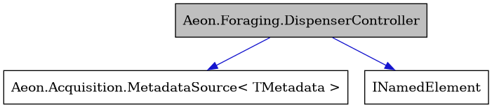 digraph {
    graph [bgcolor="#00000000"]
    node [shape=rectangle style=filled fillcolor="#FFFFFF" font=Helvetica padding=2]
    edge [color="#1414CE"]
    "1" [label="Aeon.Foraging.DispenserController" tooltip="Aeon.Foraging.DispenserController" fillcolor="#BFBFBF"]
    "2" [label="Aeon.Acquisition.MetadataSource< TMetadata >" tooltip="Aeon.Acquisition.MetadataSource< TMetadata >"]
    "3" [label="INamedElement" tooltip="INamedElement"]
    "1" -> "2" [dir=forward tooltip="public-inheritance"]
    "1" -> "3" [dir=forward tooltip="public-inheritance"]
}