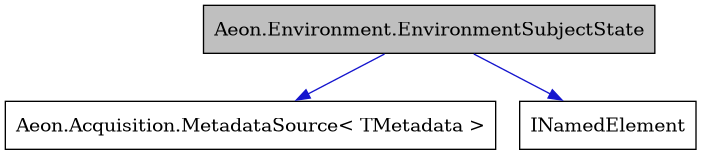 digraph {
    graph [bgcolor="#00000000"]
    node [shape=rectangle style=filled fillcolor="#FFFFFF" font=Helvetica padding=2]
    edge [color="#1414CE"]
    "1" [label="Aeon.Environment.EnvironmentSubjectState" tooltip="Aeon.Environment.EnvironmentSubjectState" fillcolor="#BFBFBF"]
    "2" [label="Aeon.Acquisition.MetadataSource< TMetadata >" tooltip="Aeon.Acquisition.MetadataSource< TMetadata >"]
    "3" [label="INamedElement" tooltip="INamedElement"]
    "1" -> "2" [dir=forward tooltip="public-inheritance"]
    "1" -> "3" [dir=forward tooltip="public-inheritance"]
}