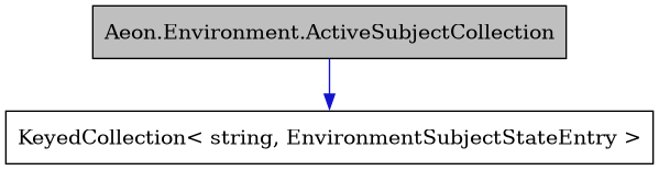 digraph {
    graph [bgcolor="#00000000"]
    node [shape=rectangle style=filled fillcolor="#FFFFFF" font=Helvetica padding=2]
    edge [color="#1414CE"]
    "1" [label="Aeon.Environment.ActiveSubjectCollection" tooltip="Aeon.Environment.ActiveSubjectCollection" fillcolor="#BFBFBF"]
    "2" [label="KeyedCollection< string, EnvironmentSubjectStateEntry >" tooltip="KeyedCollection< string, EnvironmentSubjectStateEntry >"]
    "1" -> "2" [dir=forward tooltip="public-inheritance"]
}