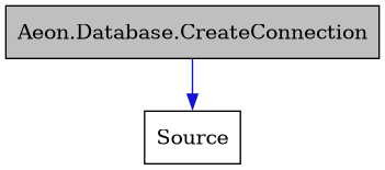 digraph {
    graph [bgcolor="#00000000"]
    node [shape=rectangle style=filled fillcolor="#FFFFFF" font=Helvetica padding=2]
    edge [color="#1414CE"]
    "1" [label="Aeon.Database.CreateConnection" tooltip="Aeon.Database.CreateConnection" fillcolor="#BFBFBF"]
    "2" [label="Source" tooltip="Source"]
    "1" -> "2" [dir=forward tooltip="public-inheritance"]
}