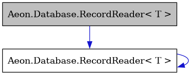 digraph {
    graph [bgcolor="#00000000"]
    node [shape=rectangle style=filled fillcolor="#FFFFFF" font=Helvetica padding=2]
    edge [color="#1414CE"]
    "1" [label="Aeon.Database.RecordReader< T >" tooltip="Aeon.Database.RecordReader< T >" fillcolor="#BFBFBF"]
    "2" [label="Aeon.Database.RecordReader< T >" tooltip="Aeon.Database.RecordReader< T >"]
    "1" -> "2" [dir=forward tooltip="usage"]
    "2" -> "2" [dir=forward tooltip="usage"]
}