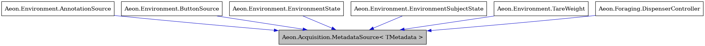 digraph {
    graph [bgcolor="#00000000"]
    node [shape=rectangle style=filled fillcolor="#FFFFFF" font=Helvetica padding=2]
    edge [color="#1414CE"]
    "1" [label="Aeon.Acquisition.MetadataSource< TMetadata >" tooltip="Aeon.Acquisition.MetadataSource< TMetadata >" fillcolor="#BFBFBF"]
    "2" [label="Aeon.Environment.AnnotationSource" tooltip="Aeon.Environment.AnnotationSource"]
    "3" [label="Aeon.Environment.ButtonSource" tooltip="Aeon.Environment.ButtonSource"]
    "4" [label="Aeon.Environment.EnvironmentState" tooltip="Aeon.Environment.EnvironmentState"]
    "5" [label="Aeon.Environment.EnvironmentSubjectState" tooltip="Aeon.Environment.EnvironmentSubjectState"]
    "6" [label="Aeon.Environment.TareWeight" tooltip="Aeon.Environment.TareWeight"]
    "7" [label="Aeon.Foraging.DispenserController" tooltip="Aeon.Foraging.DispenserController"]
    "2" -> "1" [dir=forward tooltip="public-inheritance"]
    "3" -> "1" [dir=forward tooltip="public-inheritance"]
    "4" -> "1" [dir=forward tooltip="public-inheritance"]
    "5" -> "1" [dir=forward tooltip="public-inheritance"]
    "6" -> "1" [dir=forward tooltip="public-inheritance"]
    "7" -> "1" [dir=forward tooltip="public-inheritance"]
}