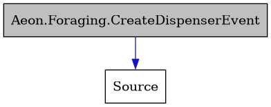 digraph {
    graph [bgcolor="#00000000"]
    node [shape=rectangle style=filled fillcolor="#FFFFFF" font=Helvetica padding=2]
    edge [color="#1414CE"]
    "1" [label="Aeon.Foraging.CreateDispenserEvent" tooltip="Aeon.Foraging.CreateDispenserEvent" fillcolor="#BFBFBF"]
    "2" [label="Source" tooltip="Source"]
    "1" -> "2" [dir=forward tooltip="public-inheritance"]
}