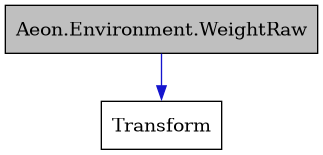 digraph {
    graph [bgcolor="#00000000"]
    node [shape=rectangle style=filled fillcolor="#FFFFFF" font=Helvetica padding=2]
    edge [color="#1414CE"]
    "1" [label="Aeon.Environment.WeightRaw" tooltip="Aeon.Environment.WeightRaw" fillcolor="#BFBFBF"]
    "2" [label="Transform" tooltip="Transform"]
    "1" -> "2" [dir=forward tooltip="public-inheritance"]
}