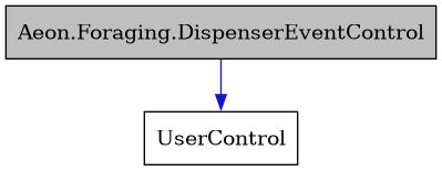 digraph {
    graph [bgcolor="#00000000"]
    node [shape=rectangle style=filled fillcolor="#FFFFFF" font=Helvetica padding=2]
    edge [color="#1414CE"]
    "1" [label="Aeon.Foraging.DispenserEventControl" tooltip="Aeon.Foraging.DispenserEventControl" fillcolor="#BFBFBF"]
    "2" [label="UserControl" tooltip="UserControl"]
    "1" -> "2" [dir=forward tooltip="public-inheritance"]
}