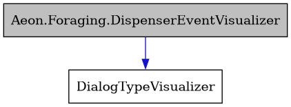 digraph {
    graph [bgcolor="#00000000"]
    node [shape=rectangle style=filled fillcolor="#FFFFFF" font=Helvetica padding=2]
    edge [color="#1414CE"]
    "1" [label="Aeon.Foraging.DispenserEventVisualizer" tooltip="Aeon.Foraging.DispenserEventVisualizer" fillcolor="#BFBFBF"]
    "2" [label="DialogTypeVisualizer" tooltip="DialogTypeVisualizer"]
    "1" -> "2" [dir=forward tooltip="public-inheritance"]
}
