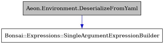digraph {
    graph [bgcolor="#00000000"]
    node [shape=rectangle style=filled fillcolor="#FFFFFF" font=Helvetica padding=2]
    edge [color="#1414CE"]
    "1" [label="Aeon.Environment.DeserializeFromYaml" tooltip="Aeon.Environment.DeserializeFromYaml" fillcolor="#BFBFBF"]
    "2" [label="Bonsai::Expressions::SingleArgumentExpressionBuilder" tooltip="Bonsai::Expressions::SingleArgumentExpressionBuilder"]
    "1" -> "2" [dir=forward tooltip="public-inheritance"]
}