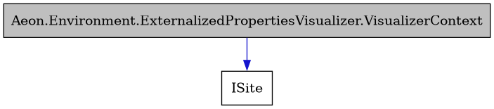 digraph {
    graph [bgcolor="#00000000"]
    node [shape=rectangle style=filled fillcolor="#FFFFFF" font=Helvetica padding=2]
    edge [color="#1414CE"]
    "1" [label="Aeon.Environment.ExternalizedPropertiesVisualizer.VisualizerContext" tooltip="Aeon.Environment.ExternalizedPropertiesVisualizer.VisualizerContext" fillcolor="#BFBFBF"]
    "2" [label="ISite" tooltip="ISite"]
    "1" -> "2" [dir=forward tooltip="public-inheritance"]
}