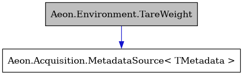 digraph {
    graph [bgcolor="#00000000"]
    node [shape=rectangle style=filled fillcolor="#FFFFFF" font=Helvetica padding=2]
    edge [color="#1414CE"]
    "1" [label="Aeon.Environment.TareWeight" tooltip="Aeon.Environment.TareWeight" fillcolor="#BFBFBF"]
    "2" [label="Aeon.Acquisition.MetadataSource< TMetadata >" tooltip="Aeon.Acquisition.MetadataSource< TMetadata >"]
    "1" -> "2" [dir=forward tooltip="public-inheritance"]
}