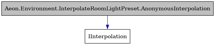 digraph {
    graph [bgcolor="#00000000"]
    node [shape=rectangle style=filled fillcolor="#FFFFFF" font=Helvetica padding=2]
    edge [color="#1414CE"]
    "1" [label="Aeon.Environment.InterpolateRoomLightPreset.AnonymousInterpolation" tooltip="Aeon.Environment.InterpolateRoomLightPreset.AnonymousInterpolation" fillcolor="#BFBFBF"]
    "2" [label="IInterpolation" tooltip="IInterpolation"]
    "1" -> "2" [dir=forward tooltip="public-inheritance"]
}