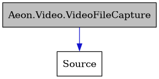 digraph {
    graph [bgcolor="#00000000"]
    node [shape=rectangle style=filled fillcolor="#FFFFFF" font=Helvetica padding=2]
    edge [color="#1414CE"]
    "1" [label="Aeon.Video.VideoFileCapture" tooltip="Aeon.Video.VideoFileCapture" fillcolor="#BFBFBF"]
    "2" [label="Source" tooltip="Source"]
    "1" -> "2" [dir=forward tooltip="public-inheritance"]
}