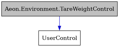 digraph {
    graph [bgcolor="#00000000"]
    node [shape=rectangle style=filled fillcolor="#FFFFFF" font=Helvetica padding=2]
    edge [color="#1414CE"]
    "1" [label="Aeon.Environment.TareWeightControl" tooltip="Aeon.Environment.TareWeightControl" fillcolor="#BFBFBF"]
    "2" [label="UserControl" tooltip="UserControl"]
    "1" -> "2" [dir=forward tooltip="public-inheritance"]
}