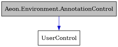 digraph {
    graph [bgcolor="#00000000"]
    node [shape=rectangle style=filled fillcolor="#FFFFFF" font=Helvetica padding=2]
    edge [color="#1414CE"]
    "1" [label="Aeon.Environment.AnnotationControl" tooltip="Aeon.Environment.AnnotationControl" fillcolor="#BFBFBF"]
    "2" [label="UserControl" tooltip="UserControl"]
    "1" -> "2" [dir=forward tooltip="public-inheritance"]
}