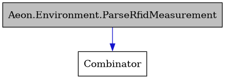digraph {
    graph [bgcolor="#00000000"]
    node [shape=rectangle style=filled fillcolor="#FFFFFF" font=Helvetica padding=2]
    edge [color="#1414CE"]
    "1" [label="Aeon.Environment.ParseRfidMeasurement" tooltip="Aeon.Environment.ParseRfidMeasurement" fillcolor="#BFBFBF"]
    "2" [label="Combinator" tooltip="Combinator"]
    "1" -> "2" [dir=forward tooltip="public-inheritance"]
}